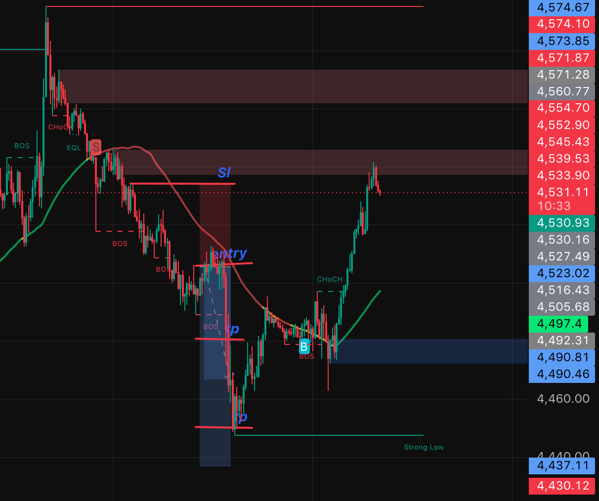📊XAU/USD  Short Technical Analysis